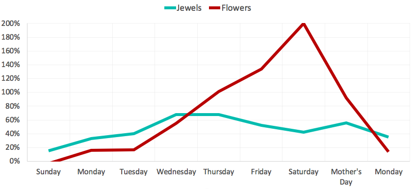 Growth on searches during Mother's Day week for Spain (Jewellery and Flowers)