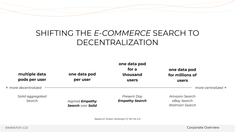 MyData Madrid: A vision shifting the e-commerce search towards decentralization